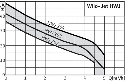 Wilo хидрофор график