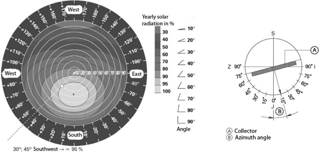 Соларни системи - агол и радијација