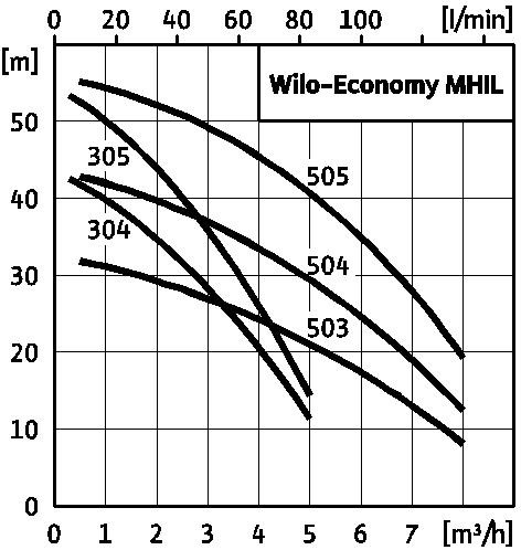 wilo-economy-mhil-grafik
